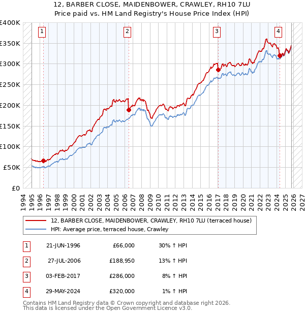 12, BARBER CLOSE, MAIDENBOWER, CRAWLEY, RH10 7LU: Price paid vs HM Land Registry's House Price Index