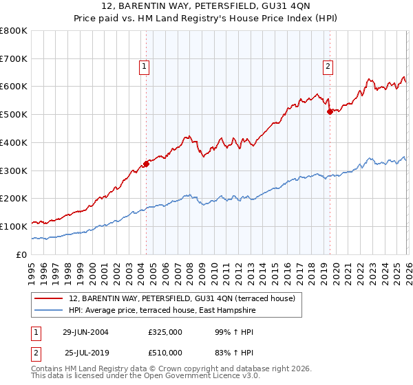 12, BARENTIN WAY, PETERSFIELD, GU31 4QN: Price paid vs HM Land Registry's House Price Index
