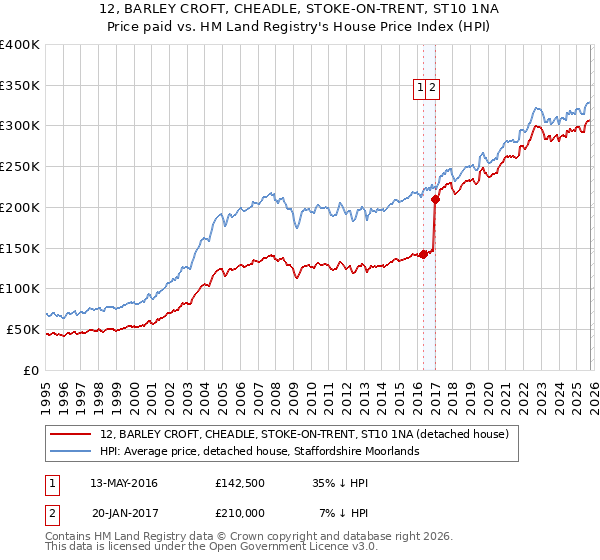12, BARLEY CROFT, CHEADLE, STOKE-ON-TRENT, ST10 1NA: Price paid vs HM Land Registry's House Price Index
