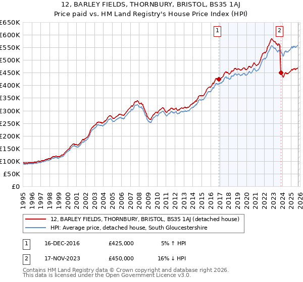 12, BARLEY FIELDS, THORNBURY, BRISTOL, BS35 1AJ: Price paid vs HM Land Registry's House Price Index
