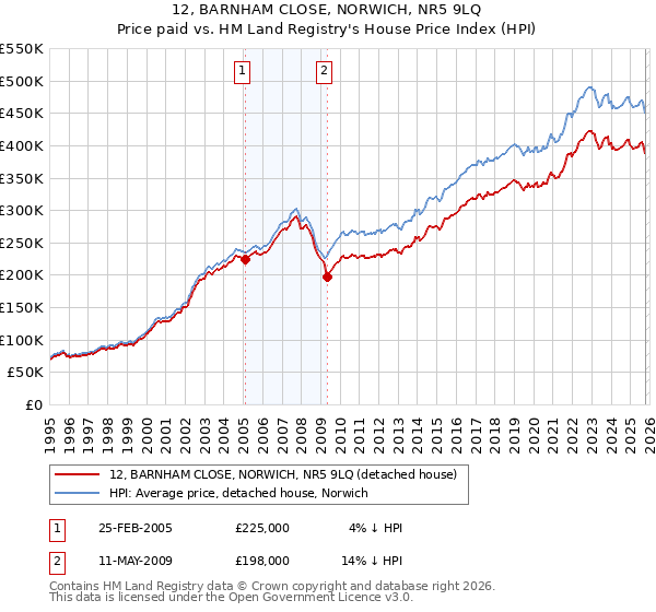 12, BARNHAM CLOSE, NORWICH, NR5 9LQ: Price paid vs HM Land Registry's House Price Index