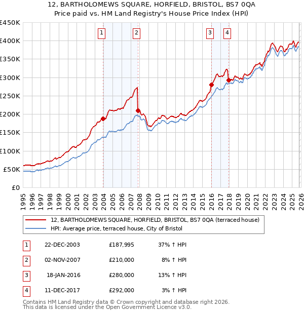 12, BARTHOLOMEWS SQUARE, HORFIELD, BRISTOL, BS7 0QA: Price paid vs HM Land Registry's House Price Index