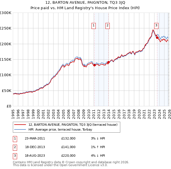 12, BARTON AVENUE, PAIGNTON, TQ3 3JQ: Price paid vs HM Land Registry's House Price Index