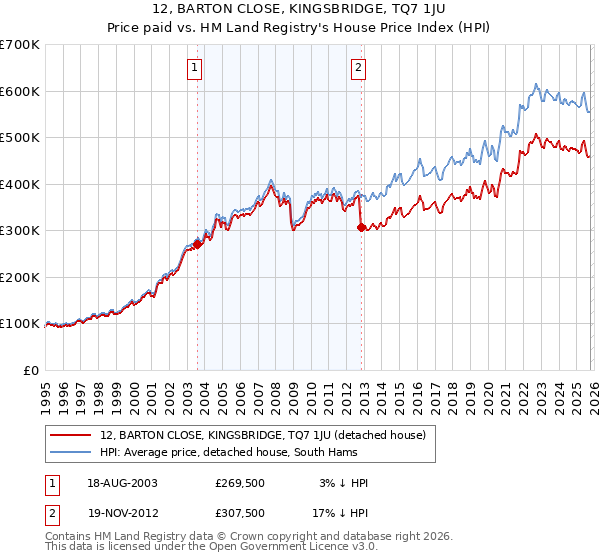 12, BARTON CLOSE, KINGSBRIDGE, TQ7 1JU: Price paid vs HM Land Registry's House Price Index