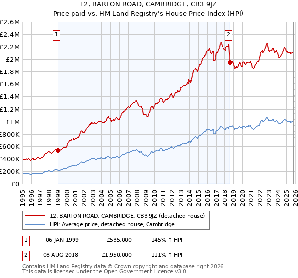 12, BARTON ROAD, CAMBRIDGE, CB3 9JZ: Price paid vs HM Land Registry's House Price Index