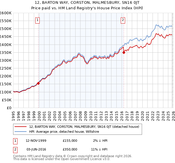 12, BARTON WAY, CORSTON, MALMESBURY, SN16 0JT: Price paid vs HM Land Registry's House Price Index