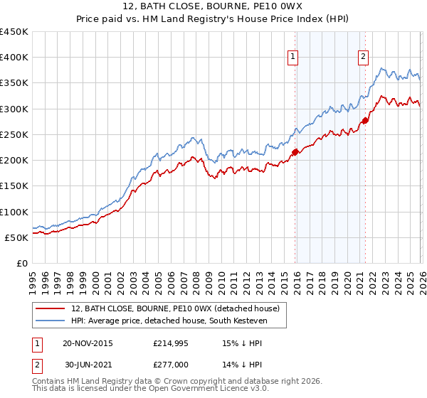 12, BATH CLOSE, BOURNE, PE10 0WX: Price paid vs HM Land Registry's House Price Index