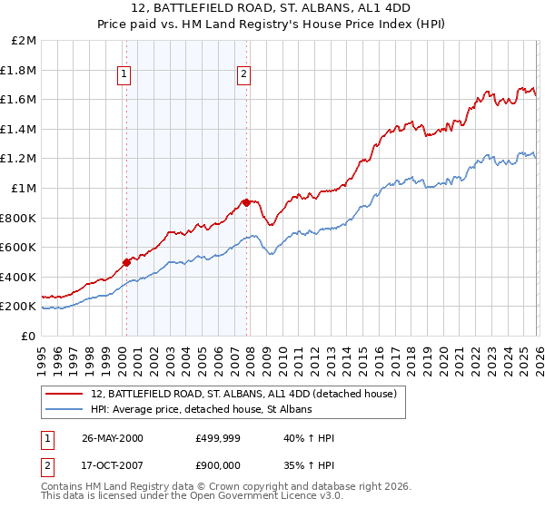 12, BATTLEFIELD ROAD, ST. ALBANS, AL1 4DD: Price paid vs HM Land Registry's House Price Index