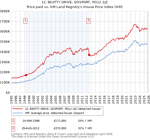 12, BEATTY DRIVE, GOSPORT, PO12 2JZ: Price paid vs HM Land Registry's House Price Index