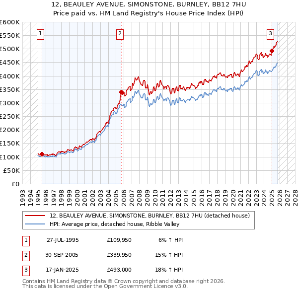 12, BEAULEY AVENUE, SIMONSTONE, BURNLEY, BB12 7HU: Price paid vs HM Land Registry's House Price Index