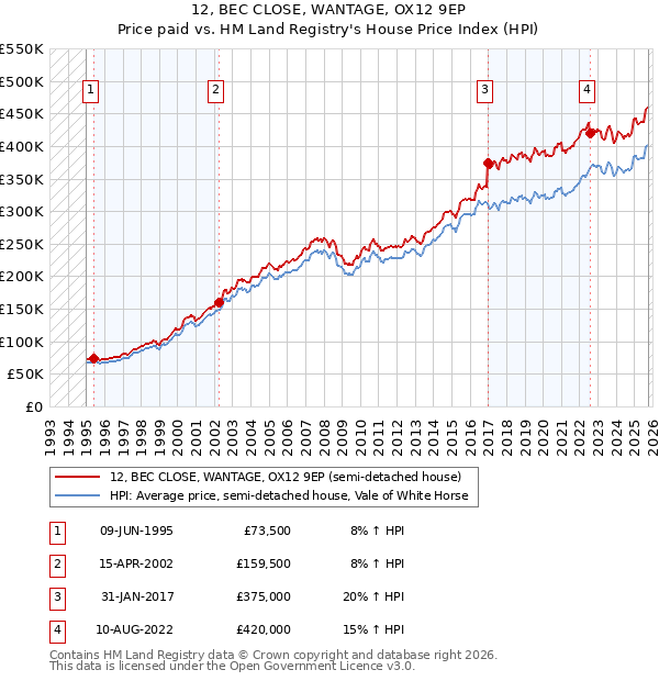 12, BEC CLOSE, WANTAGE, OX12 9EP: Price paid vs HM Land Registry's House Price Index