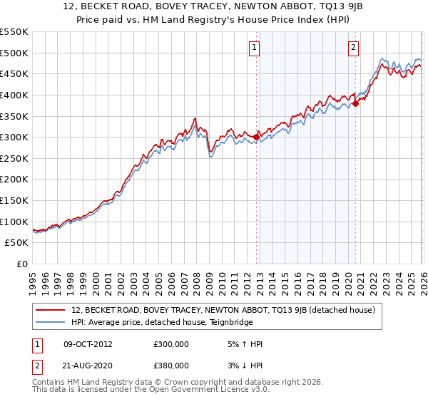 12, BECKET ROAD, BOVEY TRACEY, NEWTON ABBOT, TQ13 9JB: Price paid vs HM Land Registry's House Price Index