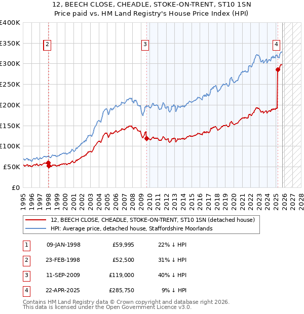 12, BEECH CLOSE, CHEADLE, STOKE-ON-TRENT, ST10 1SN: Price paid vs HM Land Registry's House Price Index