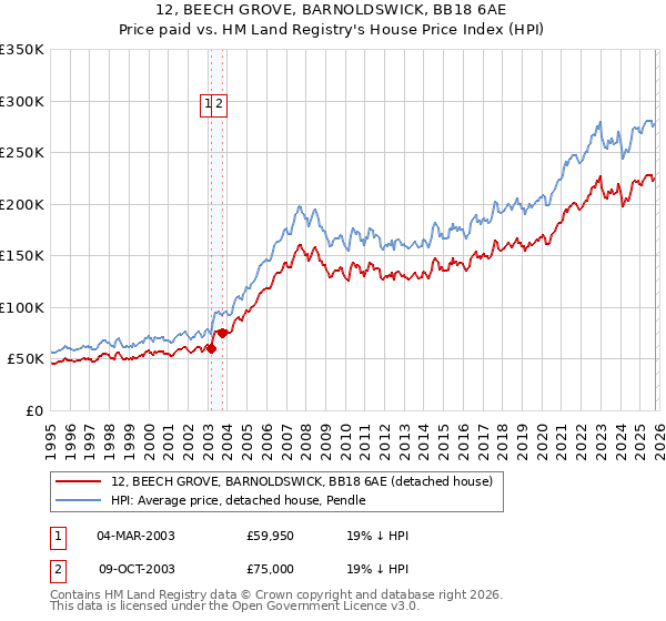 12, BEECH GROVE, BARNOLDSWICK, BB18 6AE: Price paid vs HM Land Registry's House Price Index