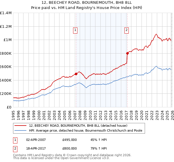 12, BEECHEY ROAD, BOURNEMOUTH, BH8 8LL: Price paid vs HM Land Registry's House Price Index
