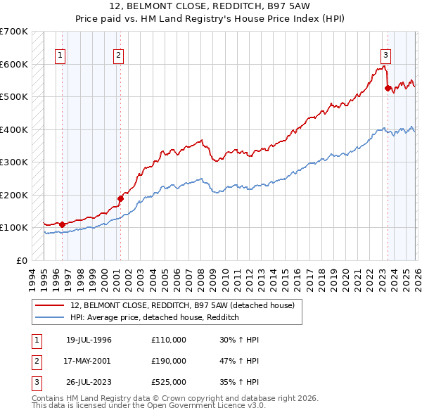 12, BELMONT CLOSE, REDDITCH, B97 5AW: Price paid vs HM Land Registry's House Price Index