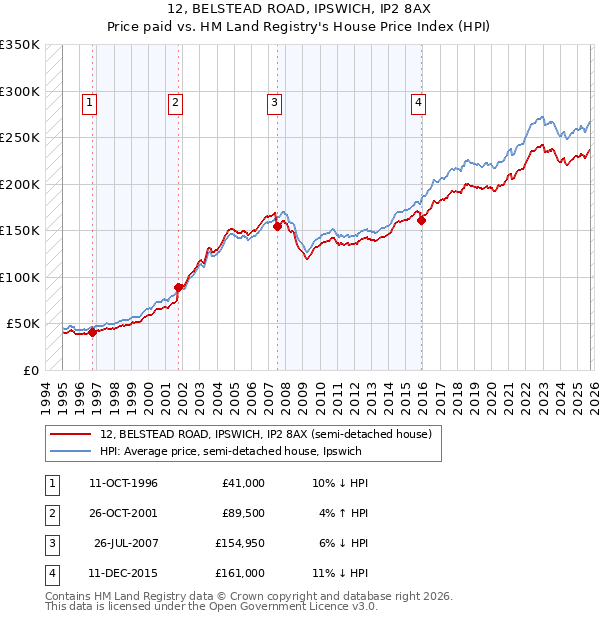 12, BELSTEAD ROAD, IPSWICH, IP2 8AX: Price paid vs HM Land Registry's House Price Index