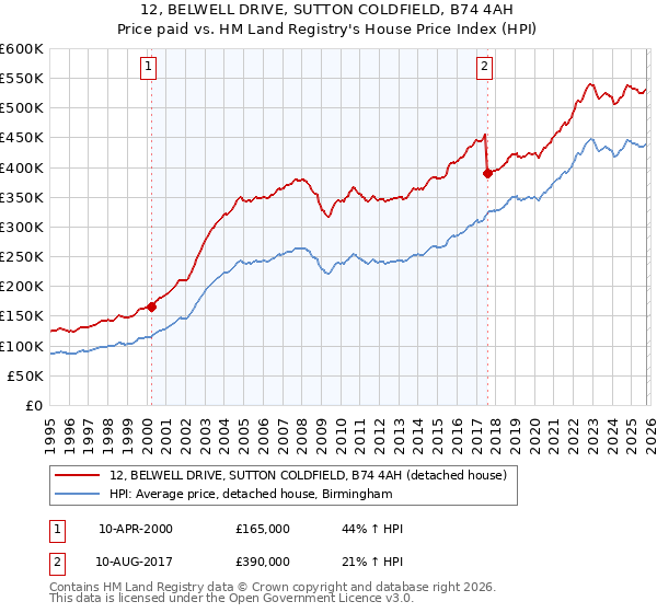 12, BELWELL DRIVE, SUTTON COLDFIELD, B74 4AH: Price paid vs HM Land Registry's House Price Index