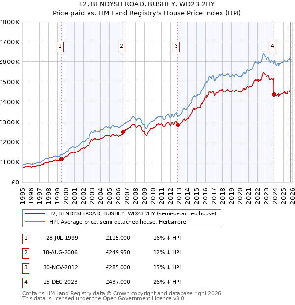 12, BENDYSH ROAD, BUSHEY, WD23 2HY: Price paid vs HM Land Registry's House Price Index