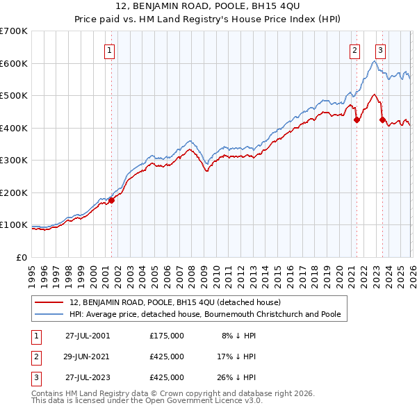 12, BENJAMIN ROAD, POOLE, BH15 4QU: Price paid vs HM Land Registry's House Price Index