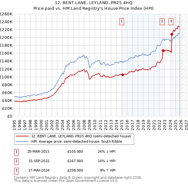 12, BENT LANE, LEYLAND, PR25 4HQ: Price paid vs HM Land Registry's House Price Index