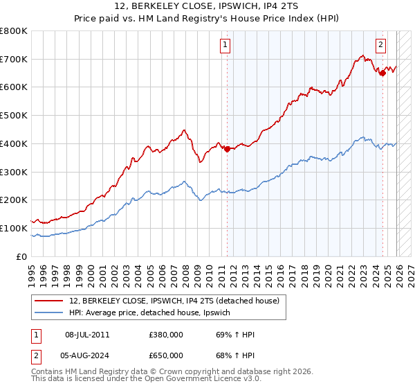 12, BERKELEY CLOSE, IPSWICH, IP4 2TS: Price paid vs HM Land Registry's House Price Index