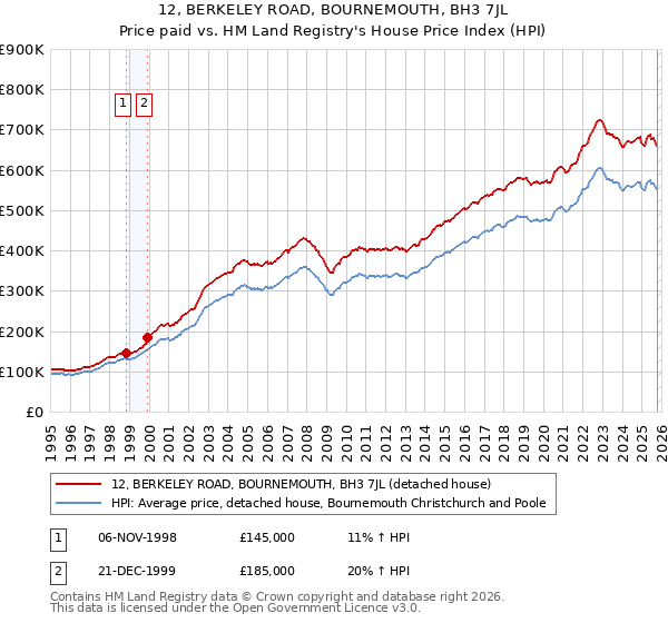 12, BERKELEY ROAD, BOURNEMOUTH, BH3 7JL: Price paid vs HM Land Registry's House Price Index
