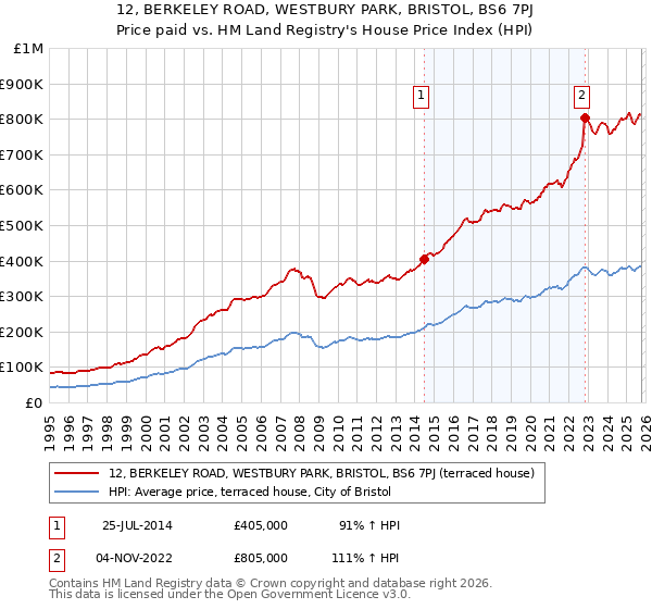 12, BERKELEY ROAD, WESTBURY PARK, BRISTOL, BS6 7PJ: Price paid vs HM Land Registry's House Price Index