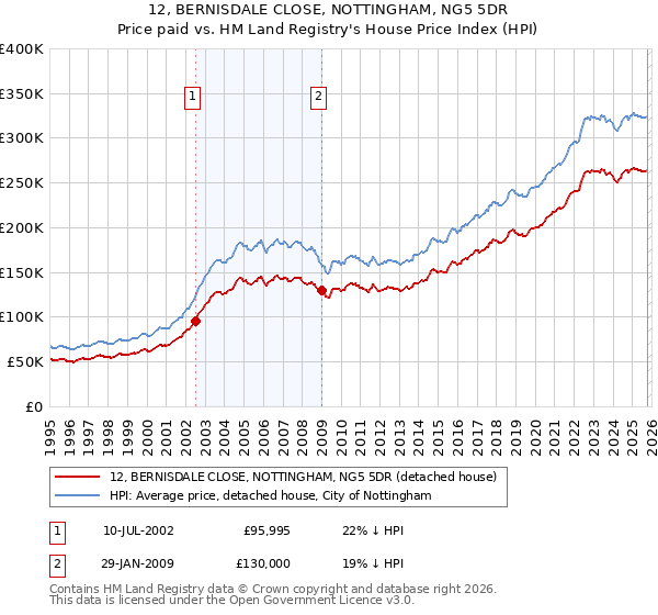 12, BERNISDALE CLOSE, NOTTINGHAM, NG5 5DR: Price paid vs HM Land Registry's House Price Index
