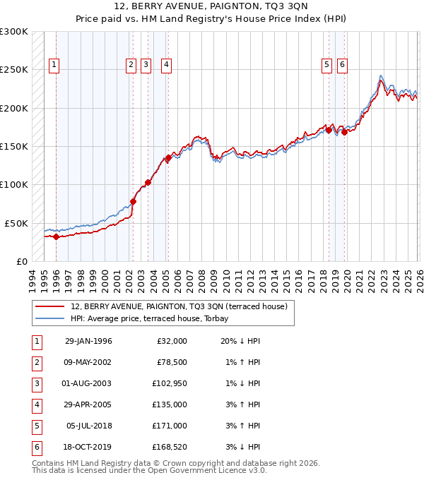 12, BERRY AVENUE, PAIGNTON, TQ3 3QN: Price paid vs HM Land Registry's House Price Index