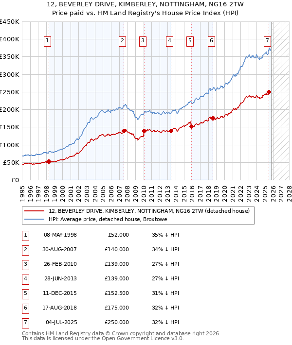 12, BEVERLEY DRIVE, KIMBERLEY, NOTTINGHAM, NG16 2TW: Price paid vs HM Land Registry's House Price Index