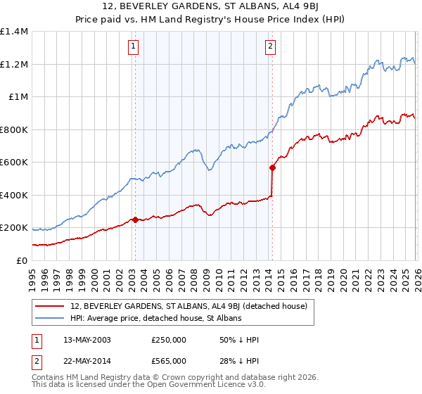 12, BEVERLEY GARDENS, ST ALBANS, AL4 9BJ: Price paid vs HM Land Registry's House Price Index