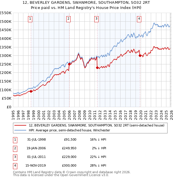 12, BEVERLEY GARDENS, SWANMORE, SOUTHAMPTON, SO32 2RT: Price paid vs HM Land Registry's House Price Index
