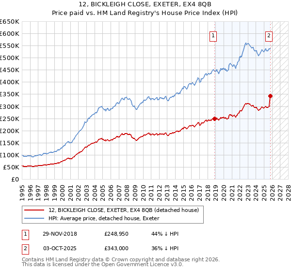 12, BICKLEIGH CLOSE, EXETER, EX4 8QB: Price paid vs HM Land Registry's House Price Index