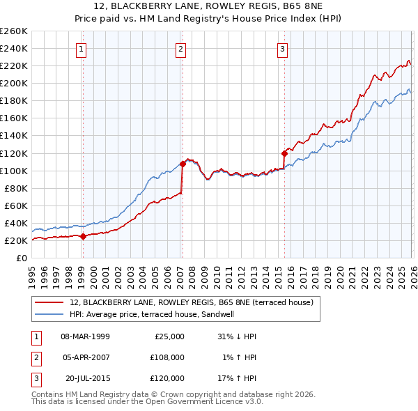 12, BLACKBERRY LANE, ROWLEY REGIS, B65 8NE: Price paid vs HM Land Registry's House Price Index