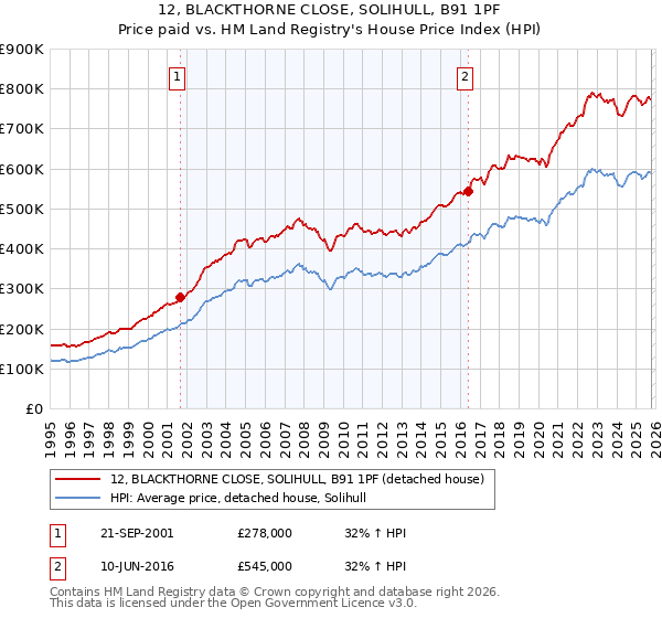 12, BLACKTHORNE CLOSE, SOLIHULL, B91 1PF: Price paid vs HM Land Registry's House Price Index