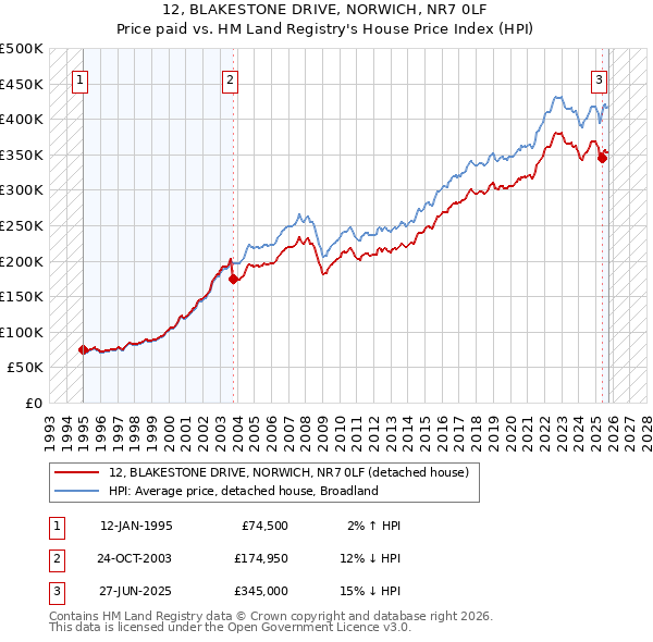 12, BLAKESTONE DRIVE, NORWICH, NR7 0LF: Price paid vs HM Land Registry's House Price Index