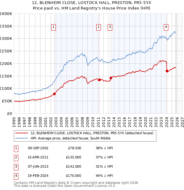 12, BLENHEIM CLOSE, LOSTOCK HALL, PRESTON, PR5 5YX: Price paid vs HM Land Registry's House Price Index