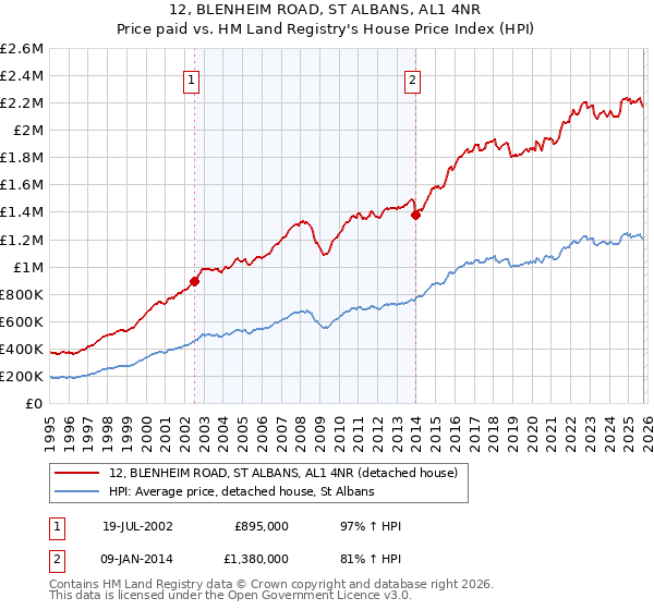 12, BLENHEIM ROAD, ST ALBANS, AL1 4NR: Price paid vs HM Land Registry's House Price Index
