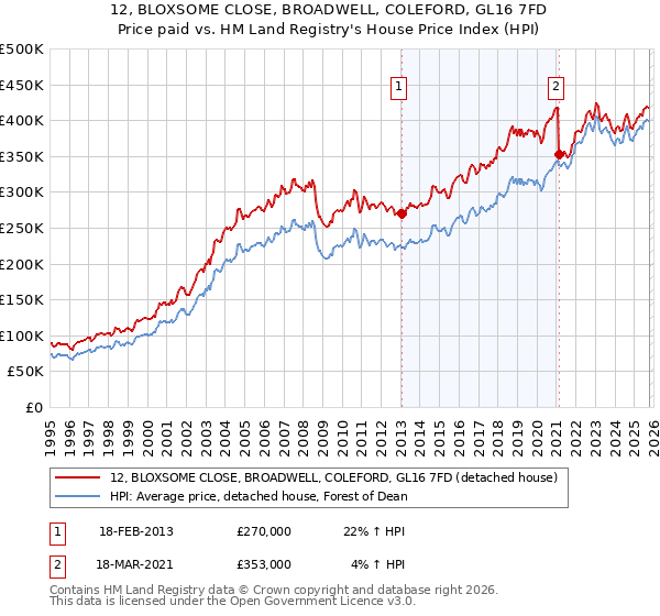 12, BLOXSOME CLOSE, BROADWELL, COLEFORD, GL16 7FD: Price paid vs HM Land Registry's House Price Index