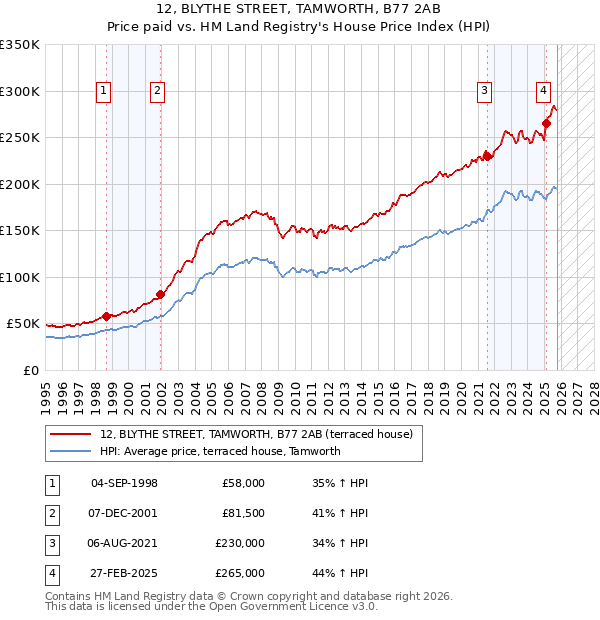 12, BLYTHE STREET, TAMWORTH, B77 2AB: Price paid vs HM Land Registry's House Price Index
