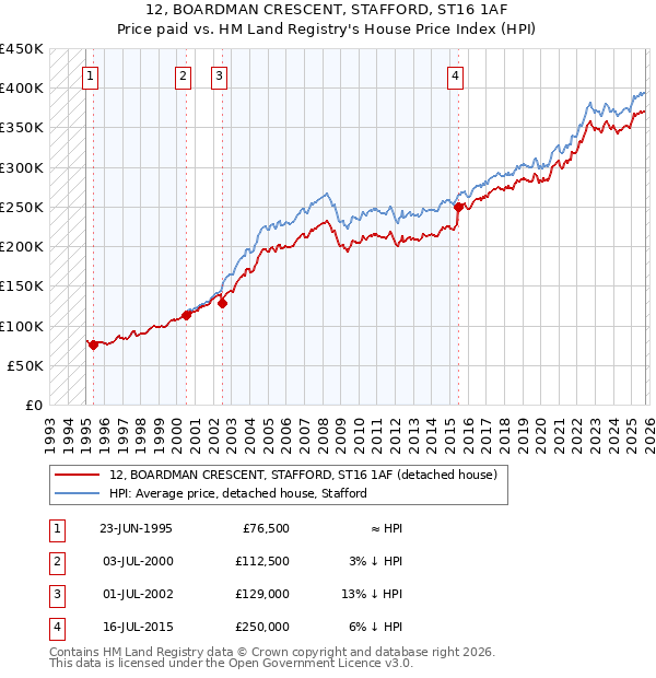 12, BOARDMAN CRESCENT, STAFFORD, ST16 1AF: Price paid vs HM Land Registry's House Price Index