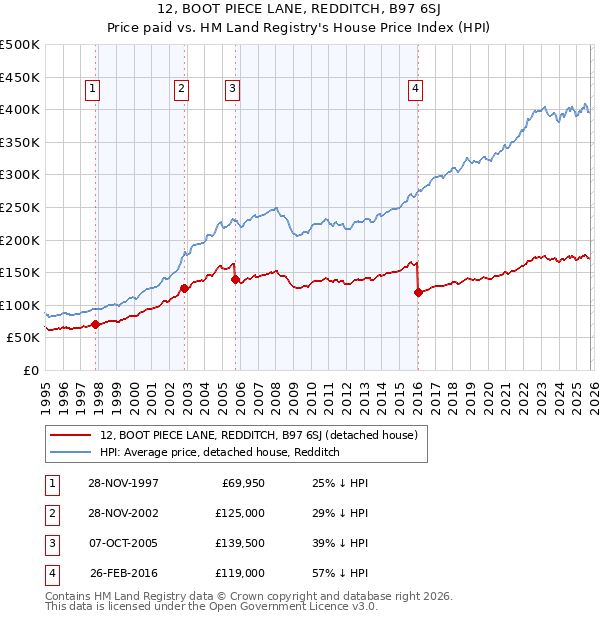 12, BOOT PIECE LANE, REDDITCH, B97 6SJ: Price paid vs HM Land Registry's House Price Index