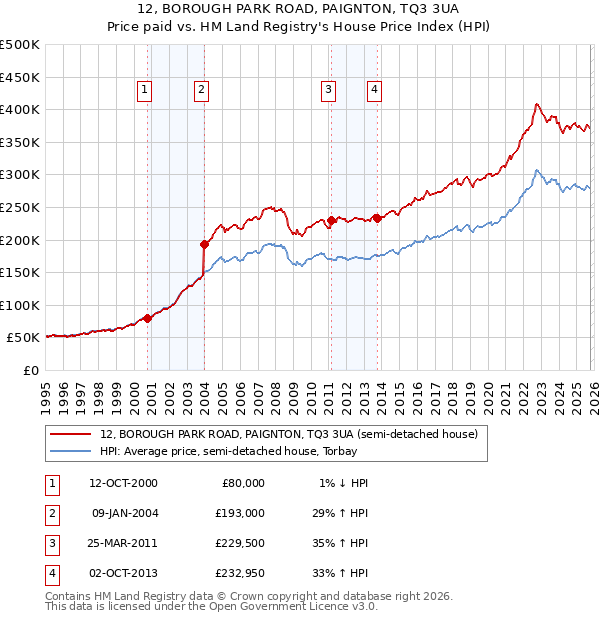 12, BOROUGH PARK ROAD, PAIGNTON, TQ3 3UA: Price paid vs HM Land Registry's House Price Index