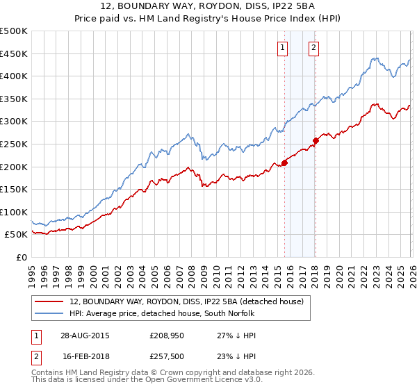 12, BOUNDARY WAY, ROYDON, DISS, IP22 5BA: Price paid vs HM Land Registry's House Price Index
