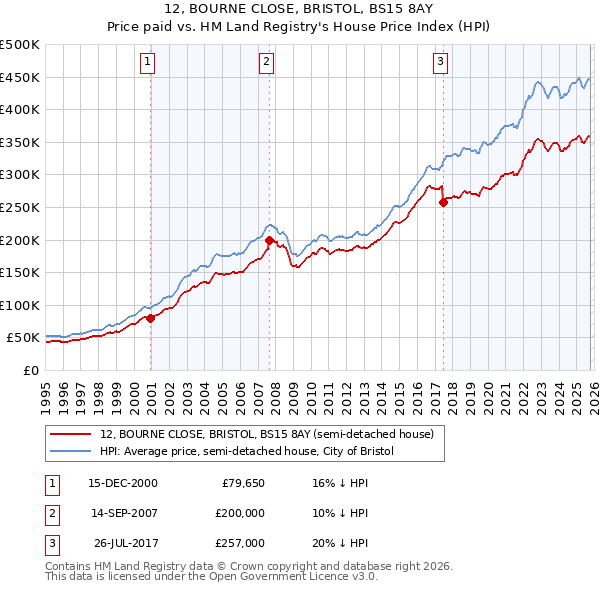 12, BOURNE CLOSE, BRISTOL, BS15 8AY: Price paid vs HM Land Registry's House Price Index