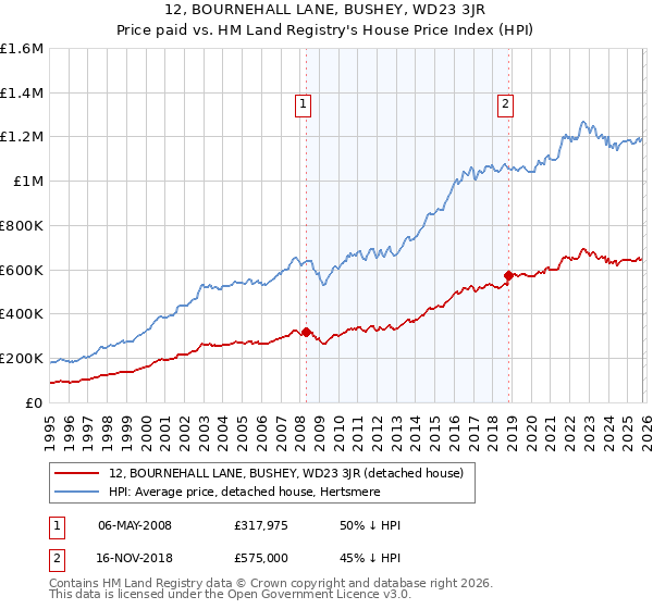 12, BOURNEHALL LANE, BUSHEY, WD23 3JR: Price paid vs HM Land Registry's House Price Index