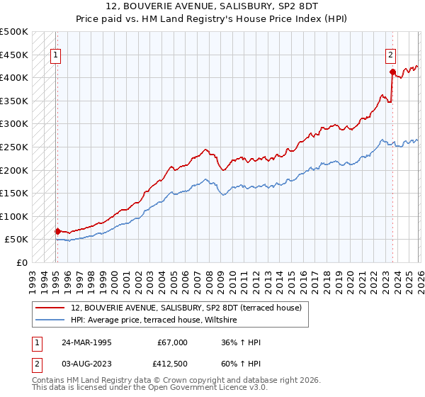 12, BOUVERIE AVENUE, SALISBURY, SP2 8DT: Price paid vs HM Land Registry's House Price Index