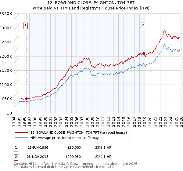 12, BOWLAND CLOSE, PAIGNTON, TQ4 7RT: Price paid vs HM Land Registry's House Price Index