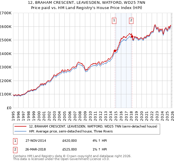 12, BRAHAM CRESCENT, LEAVESDEN, WATFORD, WD25 7NN: Price paid vs HM Land Registry's House Price Index